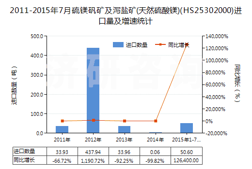 2011-2015年7月硫鎂礬礦及瀉鹽礦(天然硫酸鎂)(HS25302000)進(jìn)口量及增速統(tǒng)計(jì) 2011-2015年7月硫鎂礬礦及瀉鹽礦(天然硫酸鎂)(HS25302000)進(jìn)口量及增速統(tǒng)計(jì)